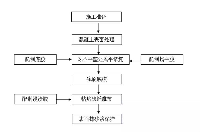 邵原镇碳纤维加固的优势以及使用方法